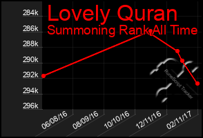 Total Graph of Lovely Quran