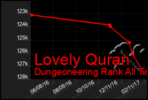 Total Graph of Lovely Quran