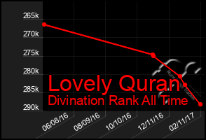 Total Graph of Lovely Quran