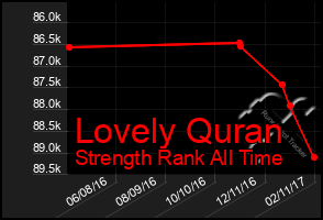 Total Graph of Lovely Quran