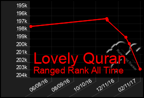 Total Graph of Lovely Quran