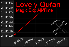 Total Graph of Lovely Quran