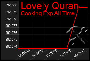 Total Graph of Lovely Quran