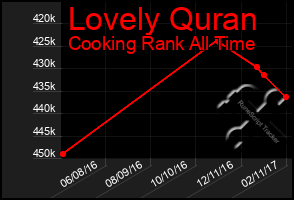 Total Graph of Lovely Quran