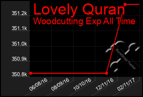 Total Graph of Lovely Quran