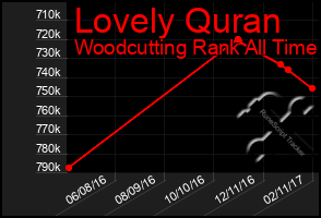 Total Graph of Lovely Quran