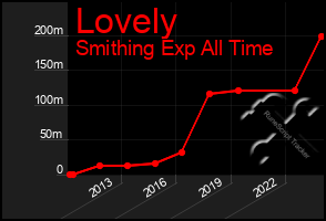 Total Graph of Lovely