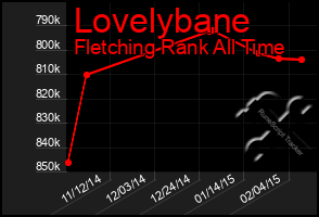 Total Graph of Lovelybane