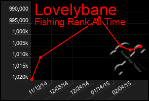 Total Graph of Lovelybane