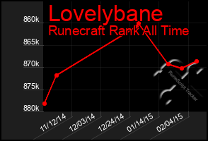 Total Graph of Lovelybane