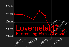 Total Graph of Lovemetal47