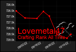 Total Graph of Lovemetal47