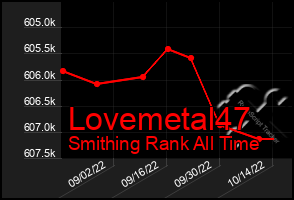 Total Graph of Lovemetal47