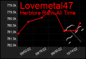 Total Graph of Lovemetal47