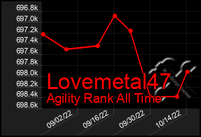 Total Graph of Lovemetal47