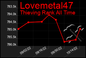 Total Graph of Lovemetal47