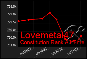 Total Graph of Lovemetal47