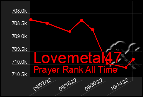 Total Graph of Lovemetal47