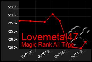 Total Graph of Lovemetal47