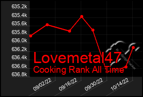 Total Graph of Lovemetal47