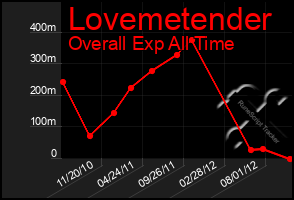 Total Graph of Lovemetender