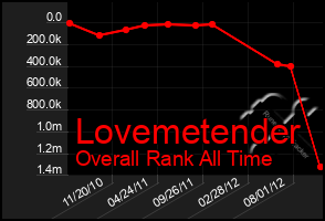 Total Graph of Lovemetender