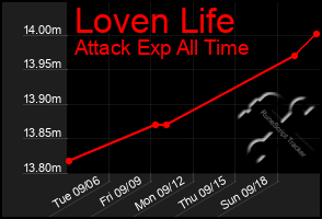 Total Graph of Loven Life