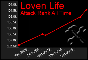 Total Graph of Loven Life