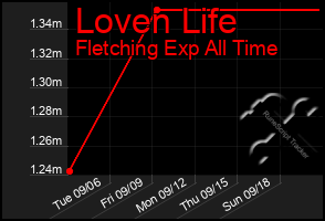 Total Graph of Loven Life