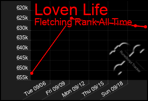 Total Graph of Loven Life