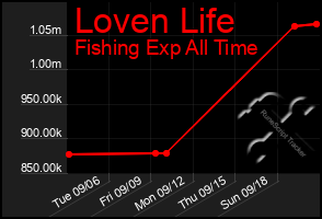 Total Graph of Loven Life