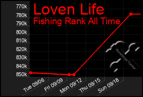 Total Graph of Loven Life