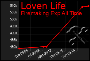 Total Graph of Loven Life