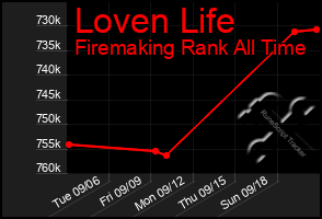 Total Graph of Loven Life