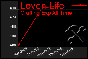 Total Graph of Loven Life