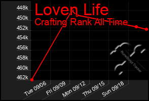 Total Graph of Loven Life