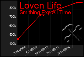 Total Graph of Loven Life