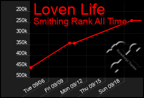 Total Graph of Loven Life