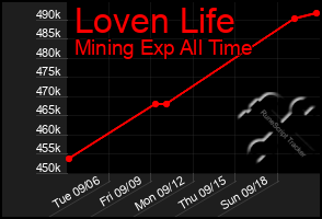 Total Graph of Loven Life