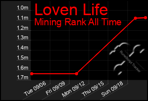 Total Graph of Loven Life