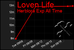 Total Graph of Loven Life