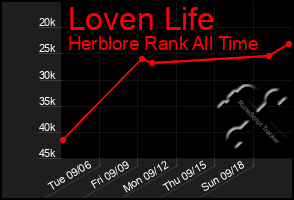 Total Graph of Loven Life