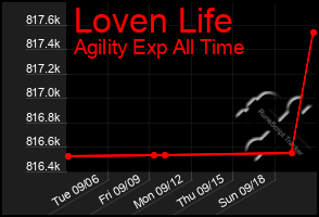 Total Graph of Loven Life