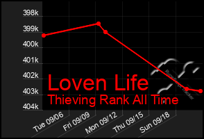 Total Graph of Loven Life