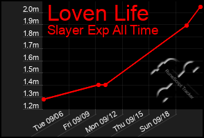 Total Graph of Loven Life