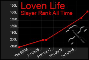 Total Graph of Loven Life