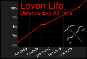 Total Graph of Loven Life