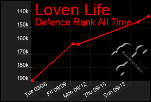 Total Graph of Loven Life