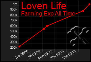 Total Graph of Loven Life