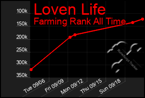 Total Graph of Loven Life